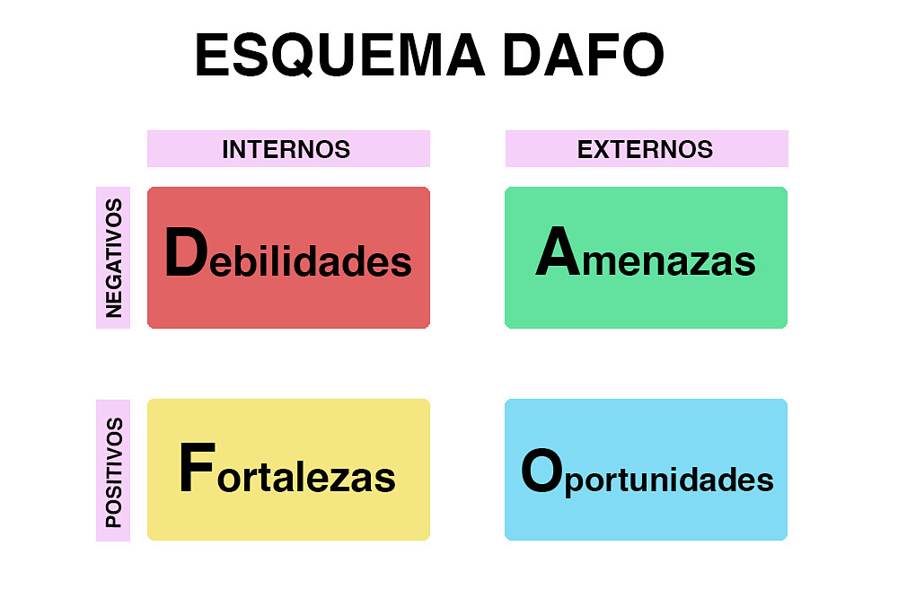 análisis DAFO