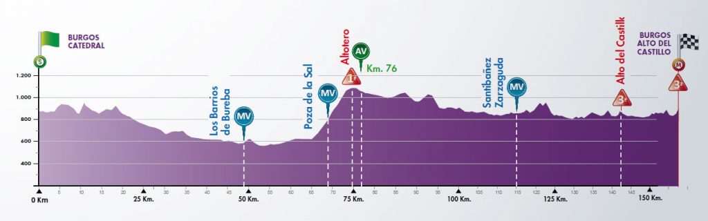 Vuelta a Burgos 2018