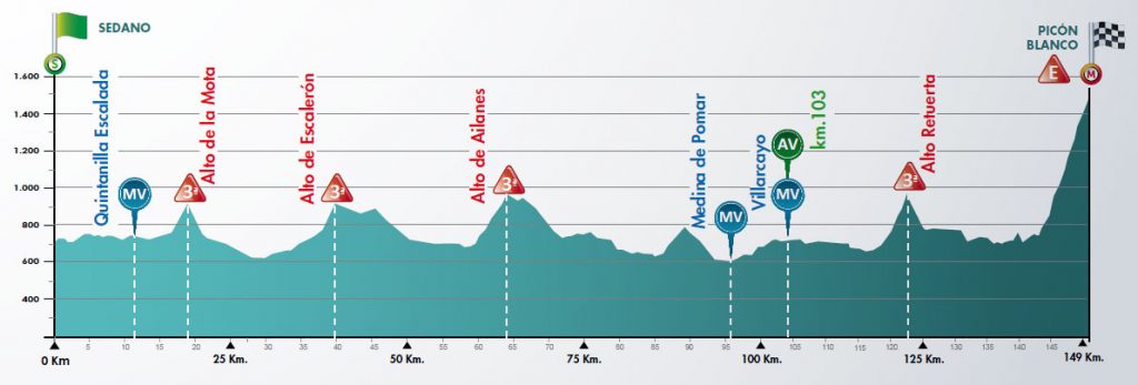Vuelta a Burgos 2018