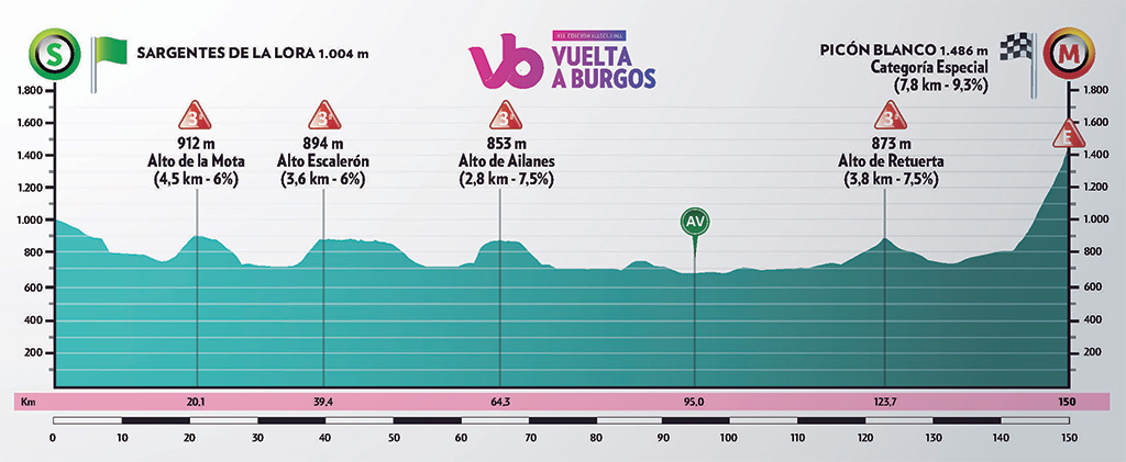 etapa 3 vuelta a burgos
